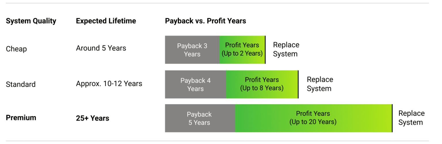 What is the lifespan of a solar power system? SolarWise Wagga
