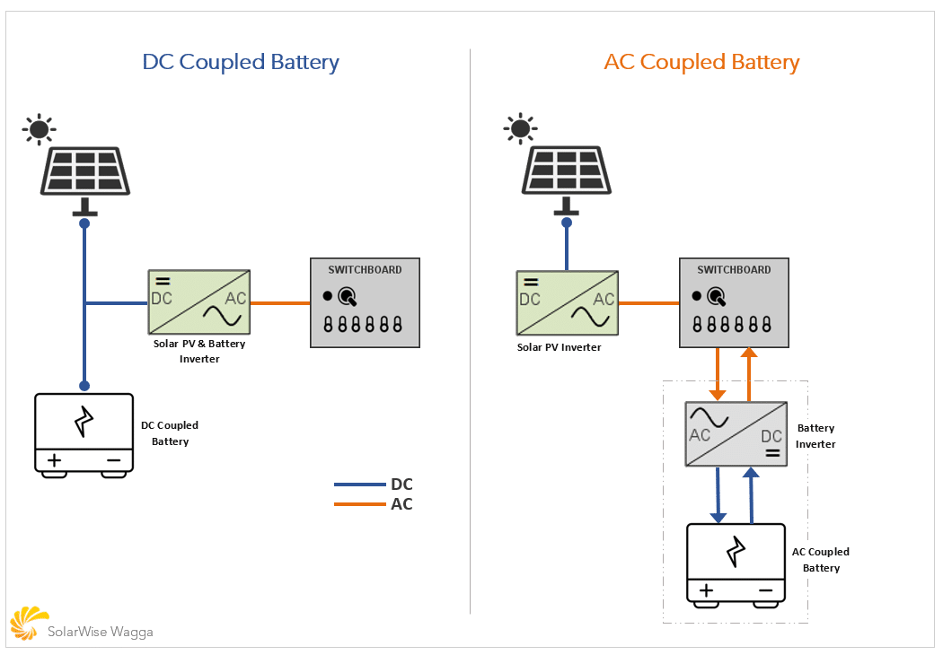 Solar Batteries - DC and AC Coupling