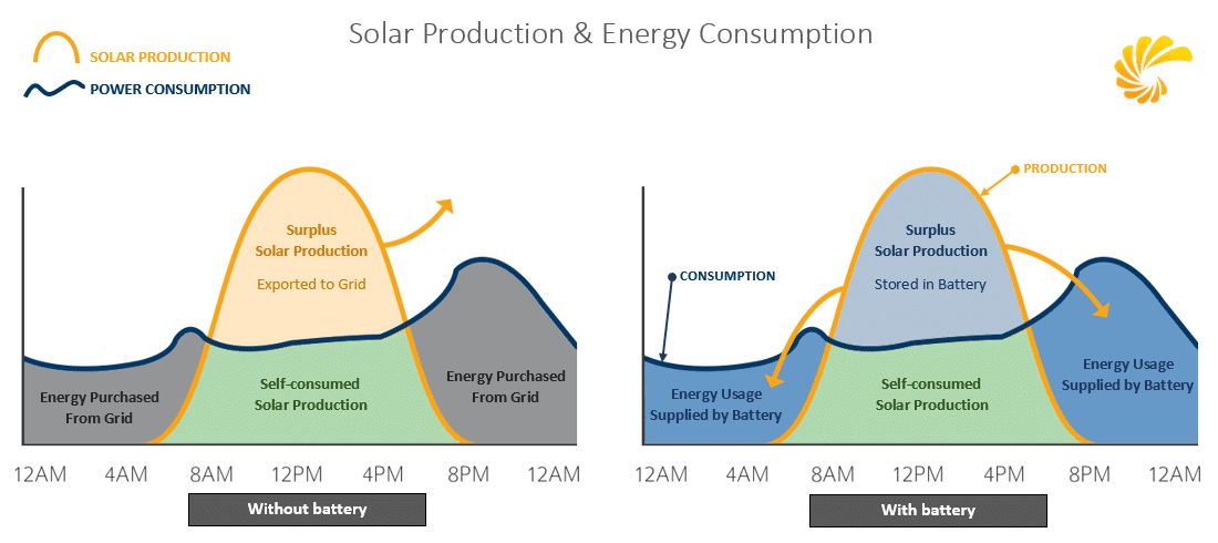 Energy Profiles with & without Solar Batteries