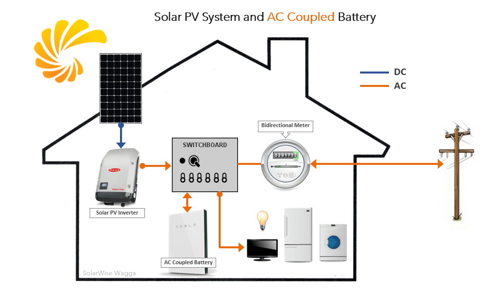 AC Coupled Solar Battery Storage