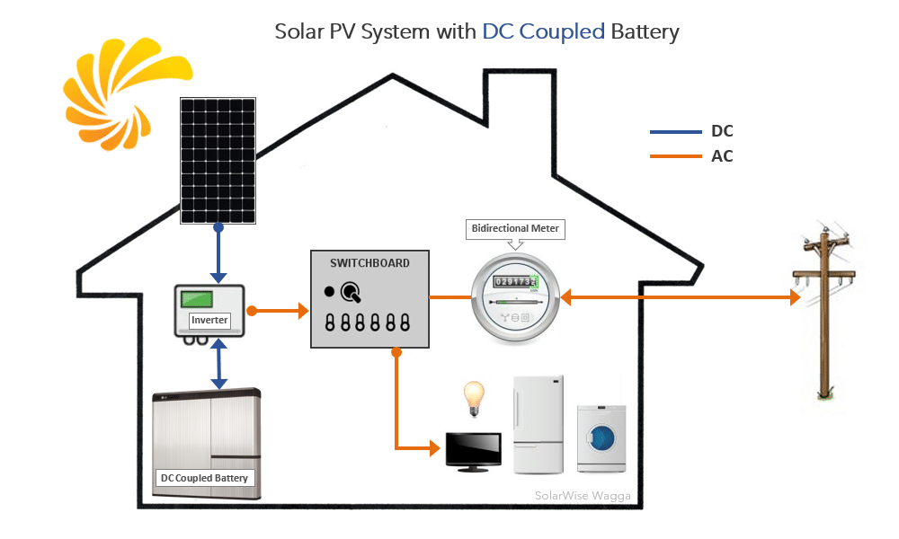 DC Coupled Solar Battery Storage