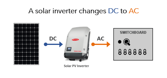 Solar Inverter converts DC to AC Power