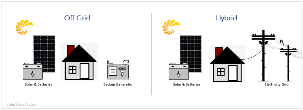 Off-Grid and Hybrid Solar Systems