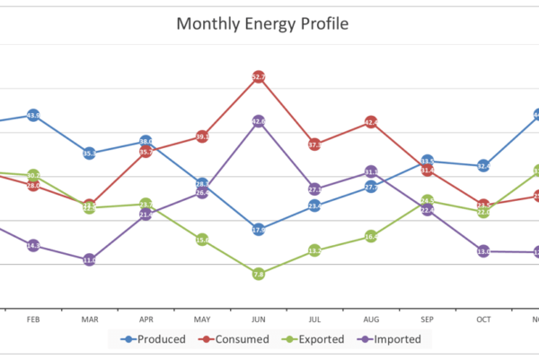 Energy Profile Chart - Monthly